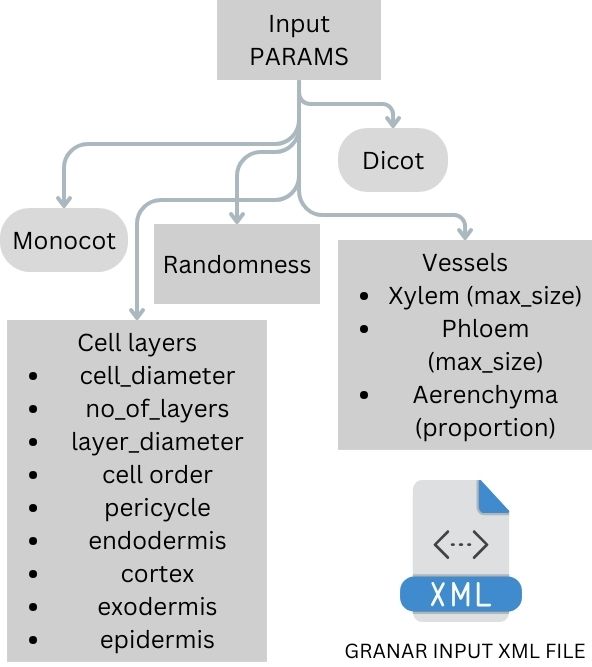 Parameters Used by GRANAR