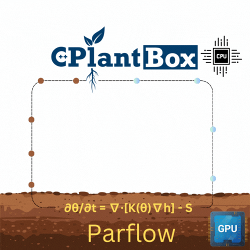 β‘ ParFlow-CPlantBox Integration β‘