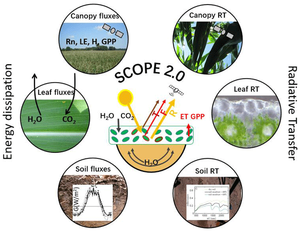 Introduction to SCOPE
