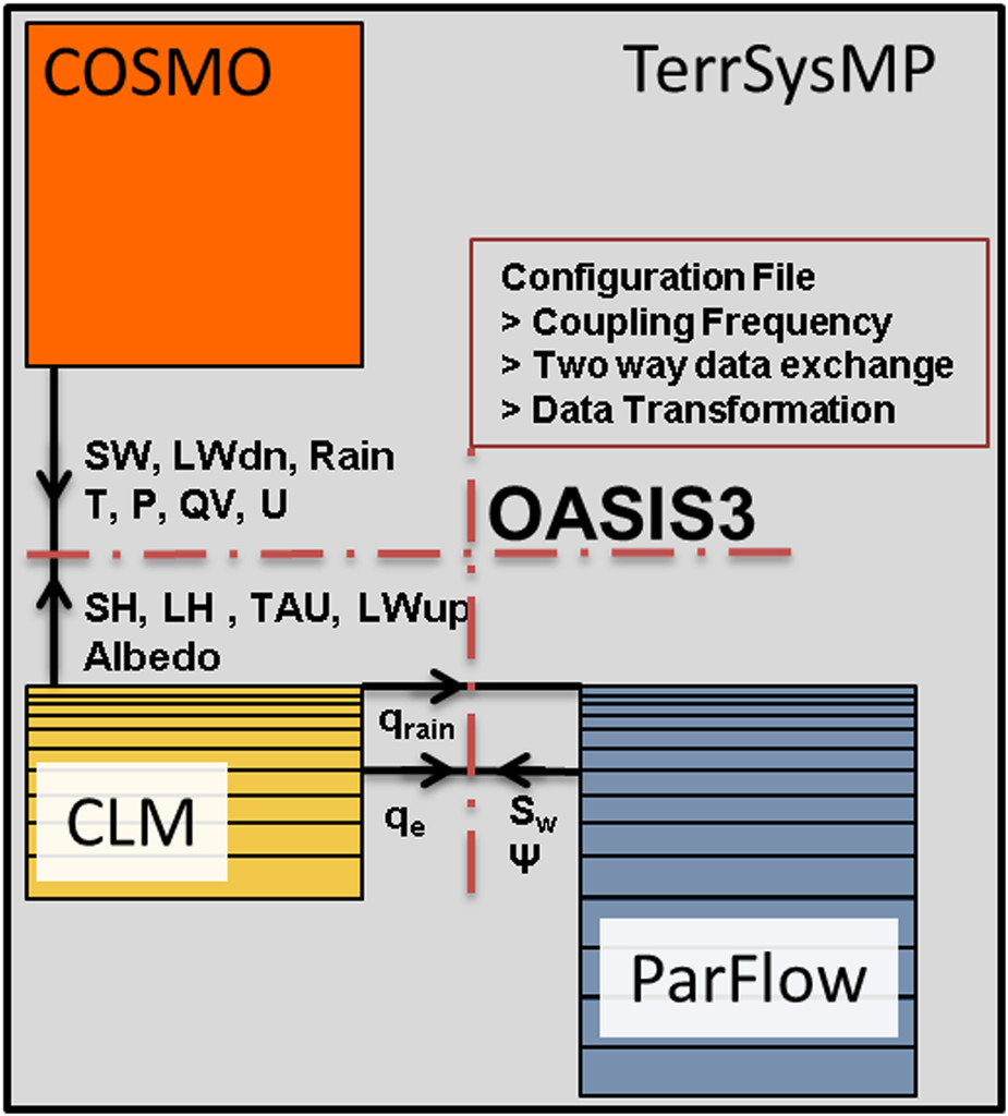 How TerrSysMP Works